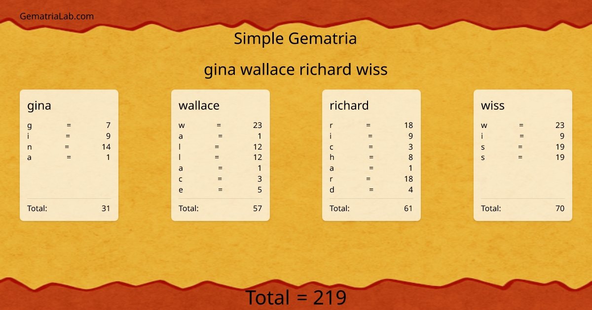 gina wallace richard wiss in simple Gematria
